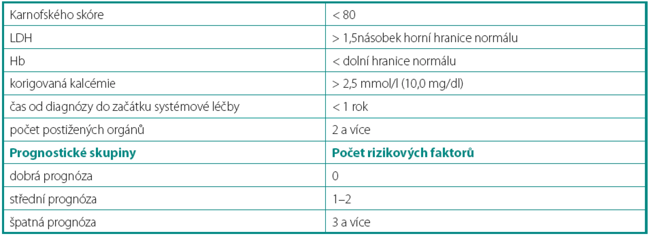 Modifikované MSKCC prognostické faktory užívané NCCN (National Comprehensive Cancer Network) a ČOS (Českou onkologickou společností (3–5)
Table 2. Modified MSKCC prognostic factors used by NCCN (National Comprehensive Cancer Network) and ČOS (Czech Society of oncology) (3–5)