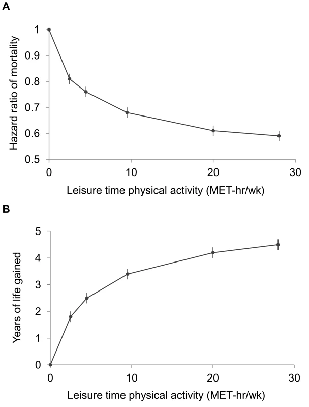 Leisure time physical activity level and hazard ratios for mortality and gains in life expectancy after age 40.