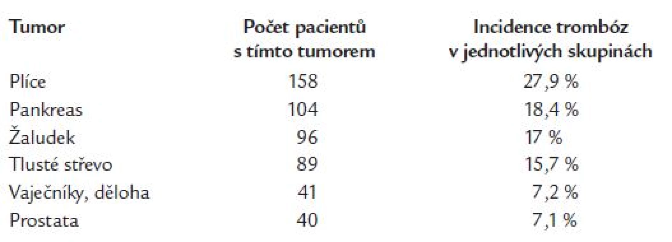 Incidence trombóz u pacientů s vybranými maligními tumory (Hiller E 2000).