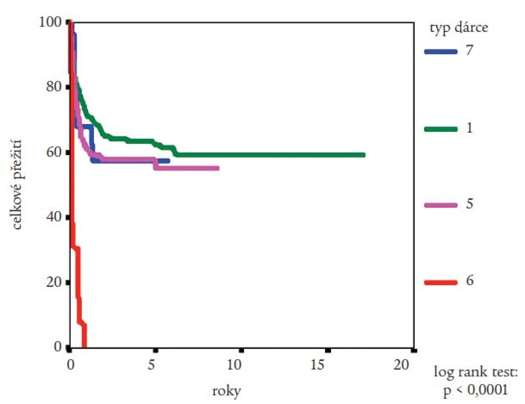 Obr. 5. Vliv typu dárce na pravděpodobnost přežití nemocných s CML po provedení alogenní transplantace krvetvorných buněk podle Kaplana a Meiera. Statistická významnost rozdílů potvrzena log rank testem