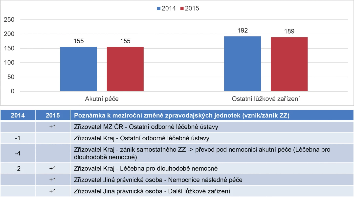 Přehled počtu zpravodajských jednotek v letech 2014–2015
