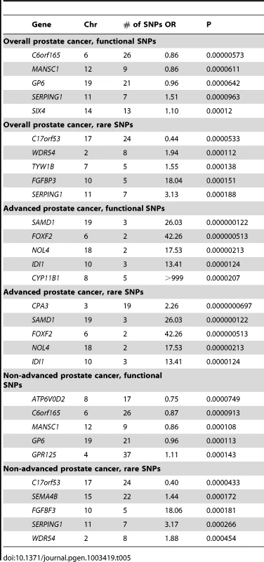 The Most Significant Associations of Gene Burden of Coding Variants with Prostate Cancer Risk.