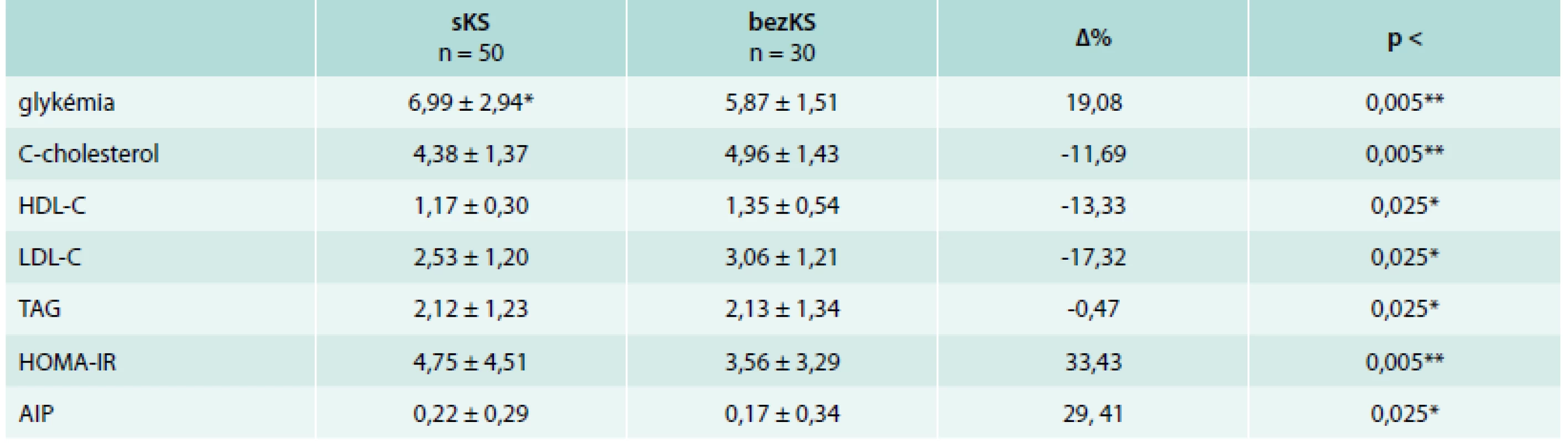 Celkový metabolický profil súboru sKS, bezKS