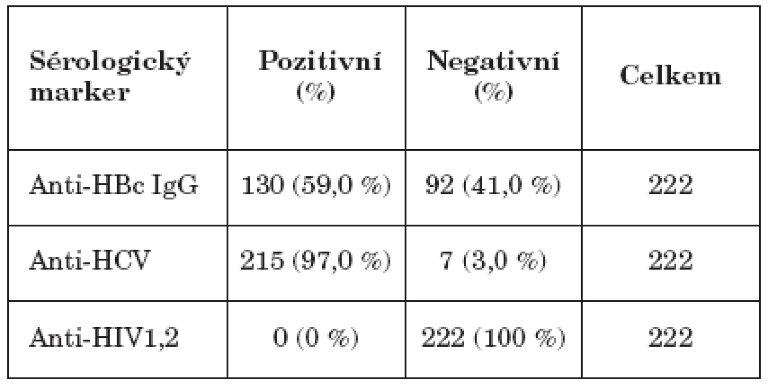 Sérologické nálezy hepatitid B, C a HIV
Table 1. HBV, HCV and HIV seropositivity