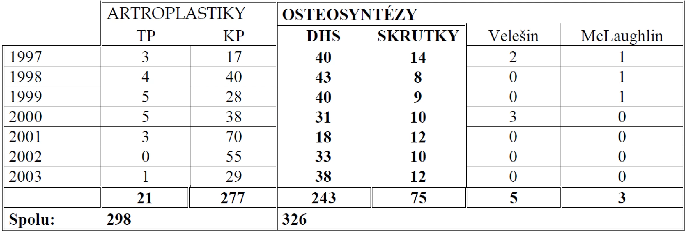 Druhy operácií IZKF na KÚCH v rokoch 1997 – 2003 (n = 623)
