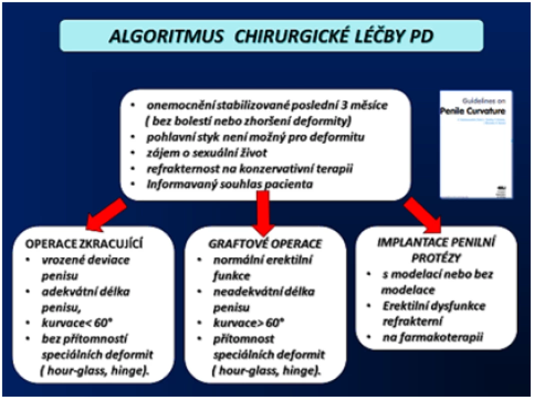 Algoritmus chirurgické léčby PD (5)
Fig. 12 Algorithm of surgical treatment PD (5)