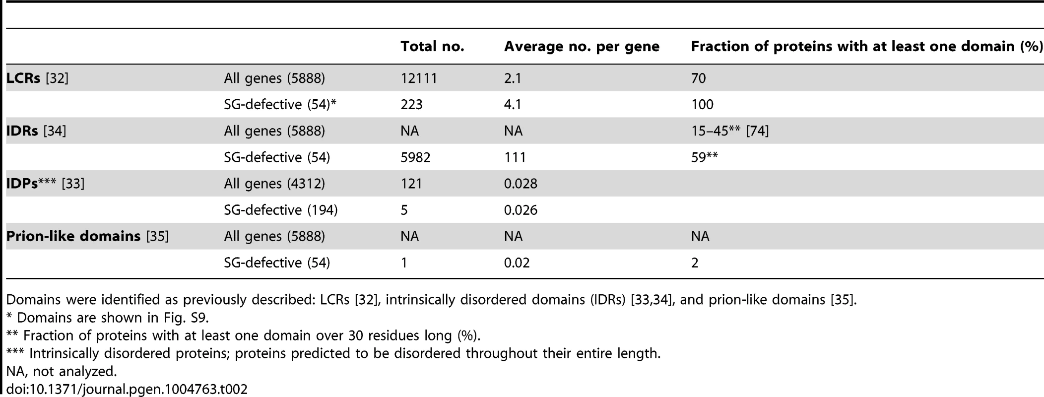 Occurrence of low-complexity regions (LCRs), intrinsically disordered domains (IDRs), disordered binding domains, and prion-like domains among proteins associated with strong SG-defective phenotypes.