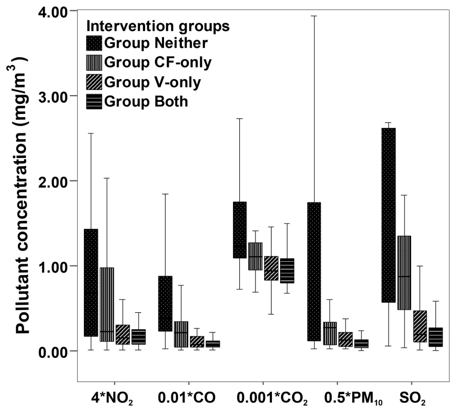 Box plots for indoor air pollutant concentrations in the kitchen during cooking, by intervention group.
