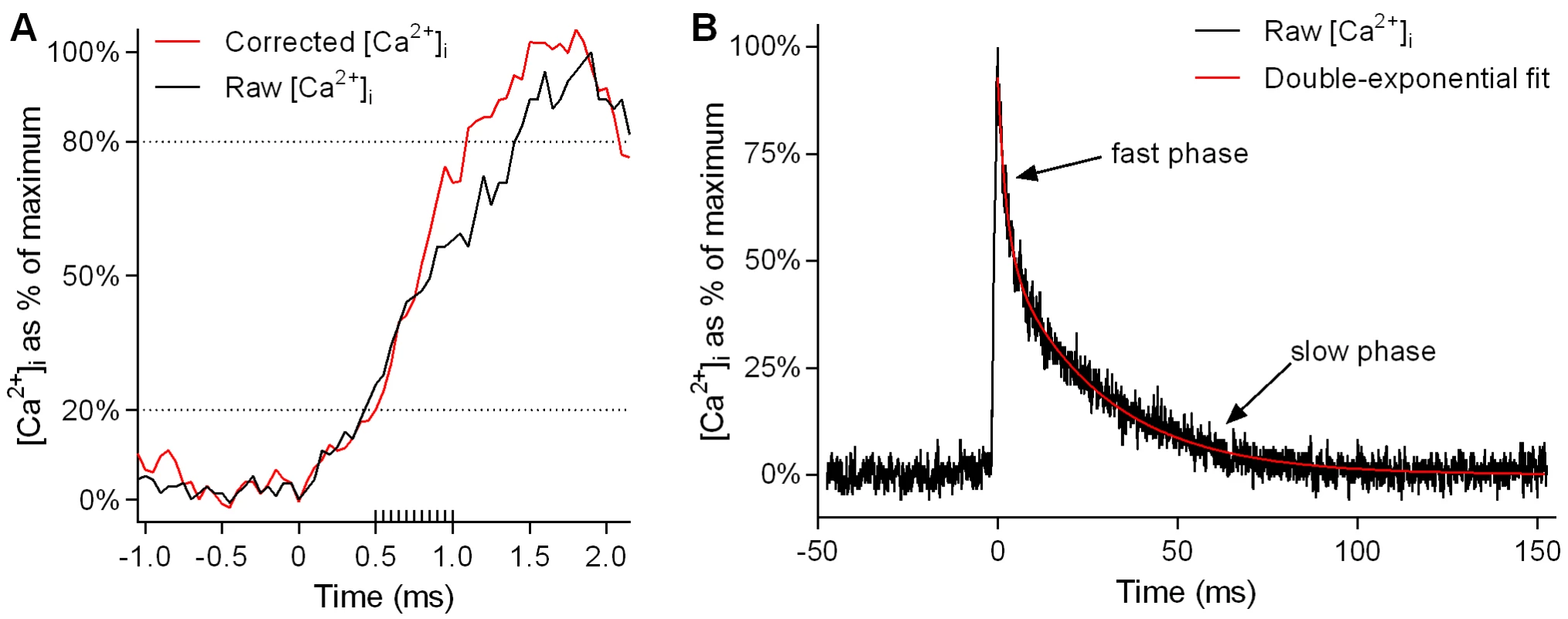 Kinetic correction of rise time and exponential fitting of twitch transient decay.