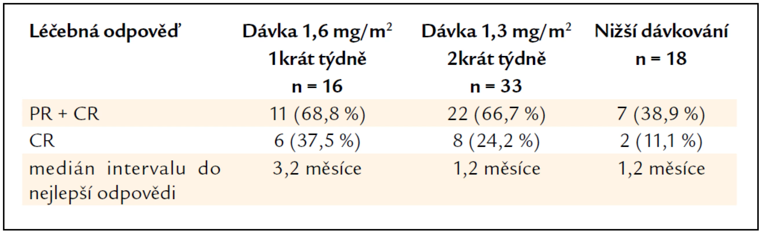 Léčebné odpovědi u pacientů s AL-amyloidózou po bortezomibu v monoterapii [56,57].