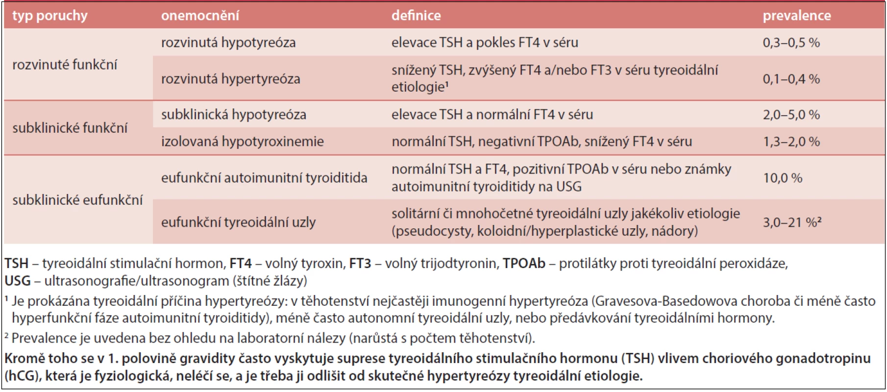Definice a prevalence tyreopatií v těhotenství, upraveno podle [1,2]