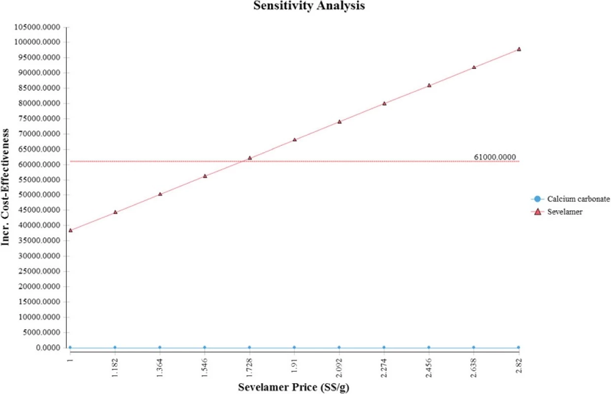 One-way sensitivity analysis (price of sevelamer)