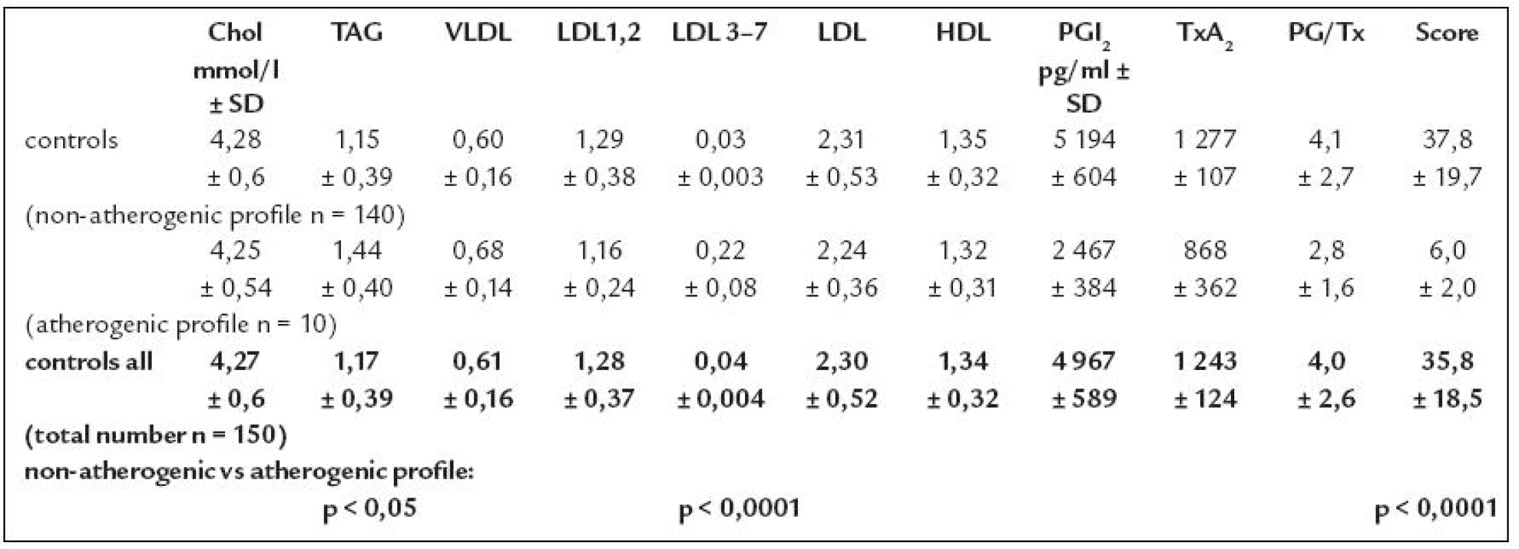 Plazmatické koncentrácie lipidov a lipoproteínov v sledovanej vzorke probandov.