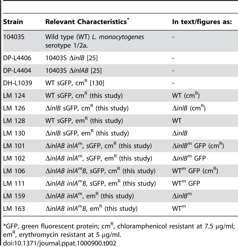 <i>L. monocytogenes</i> Strains Used in This Study.