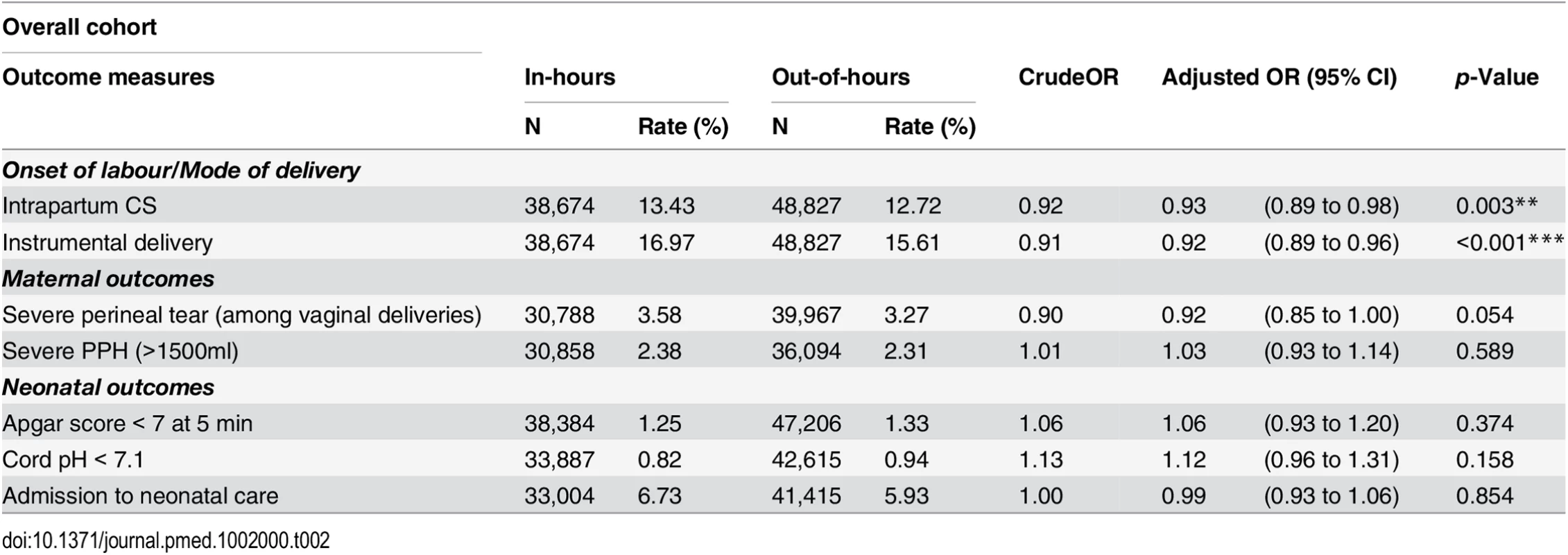 Crude and adjusted odds ratios for adverse perinatal outcomes, comparing in-hours and out-of-hours.
