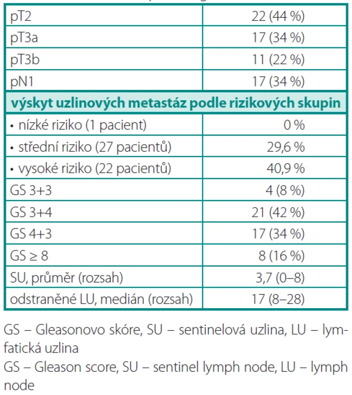 Histopatologické údaje o souboru pacientů
Table 2. Patients histopathological characteristics