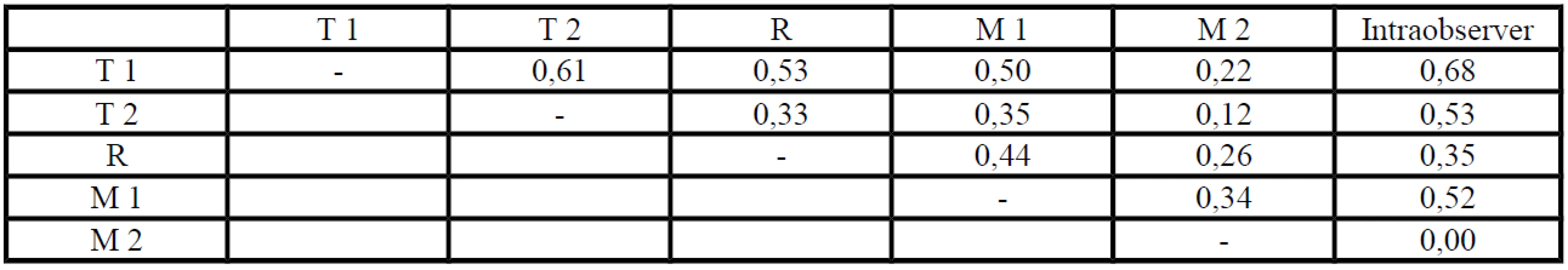 Vypočítané κ pre inter- a intraobserver zhodu pri klasifikácií trochanterických zlomenín do skupín podľa Evansa