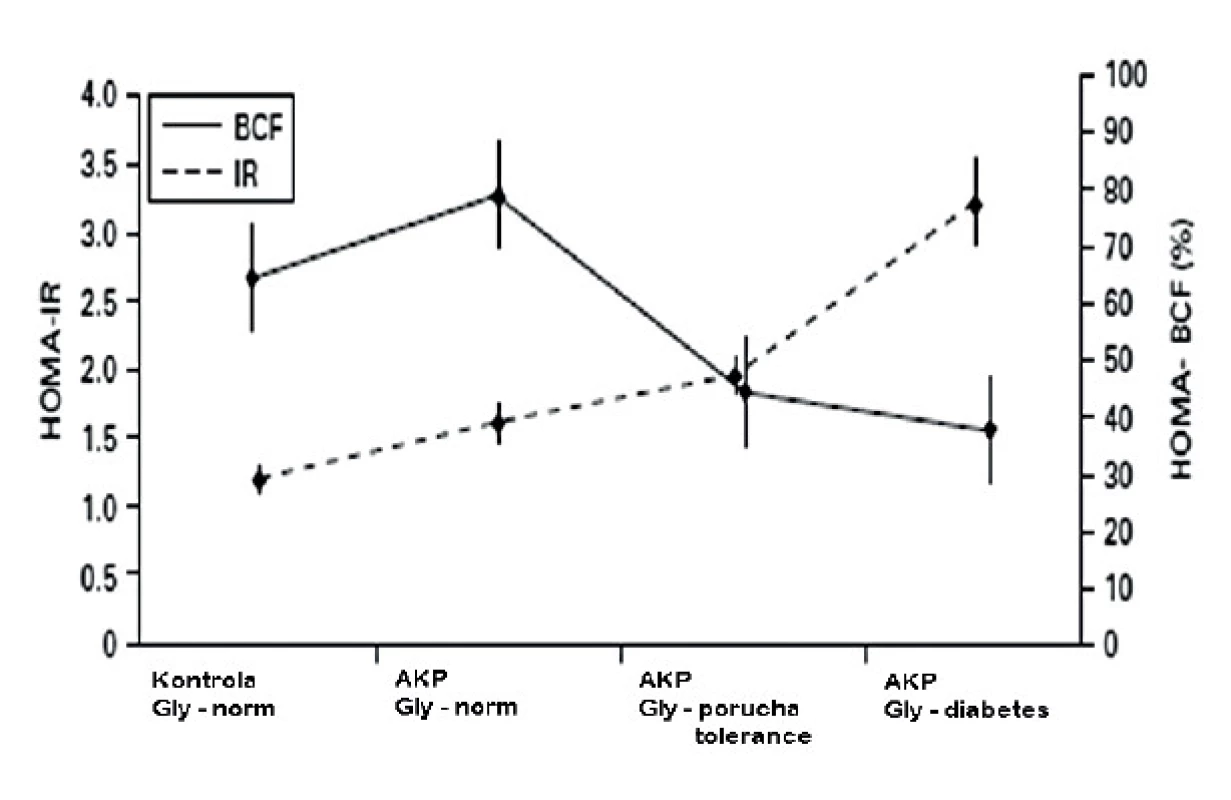 Vývoj homeostázy glukózy (HOMA metoda) u nemocných s adenokarcinomem pankreatu (PAC) (podle Chari T, et al. Pancreatology 2005; 5: 229–233)
BCF – funkce beta buněk, IR – inzulinová rezistence, gly – glykémie nalačno