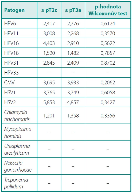 Podmíněně průměrné (tj. vypočítané pouze z reaktivních sér) hladiny titrů sérových protilátek proti jednotlivým patogenům v OD/CO (optická denzita/hodnota cut-off) u pacientů s lokalizovaným a pokročilým onemocněním
Table 4. Serum antibody levels for different genitourinary pathogens in patients with localized and locally advanced disease. Only reactive serum samples (OD/CO &gt; 1.0) were considered for the calculation of mean values