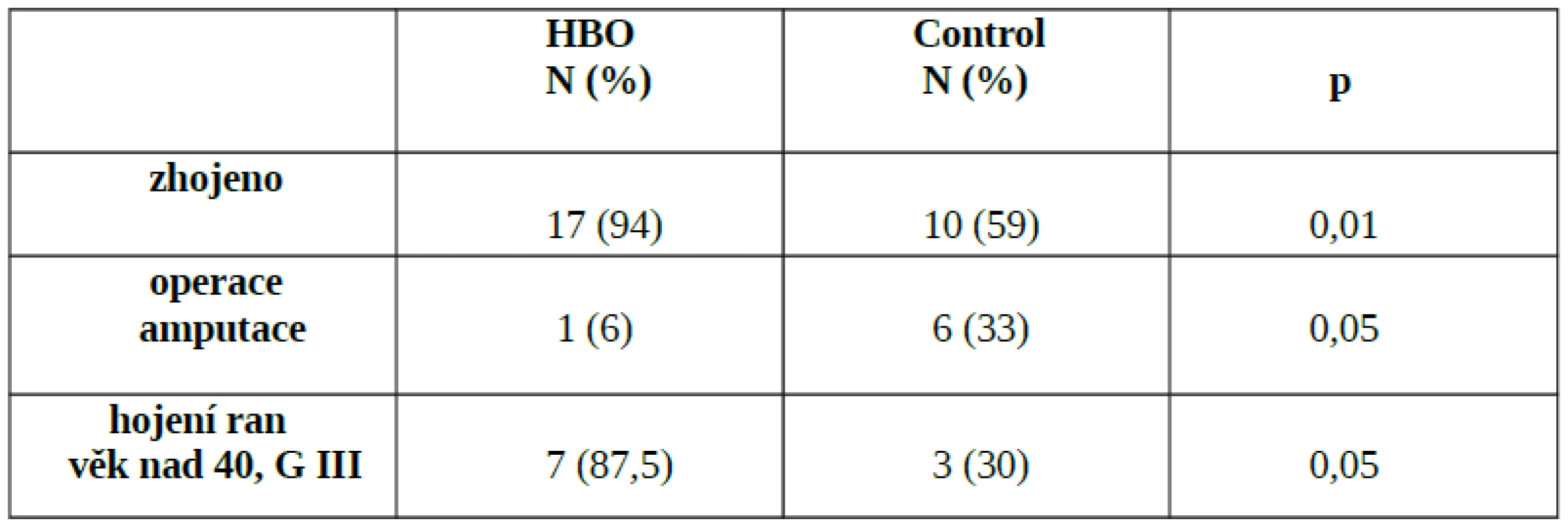 Efekt HBO ve srovnání s kontrolní skupinou - signifikantní rozdíl v počtu zhojených, redukci operací a zlepšeném hojení ran u pacientů nad 40 let věku (volně dle Bouachoura)
