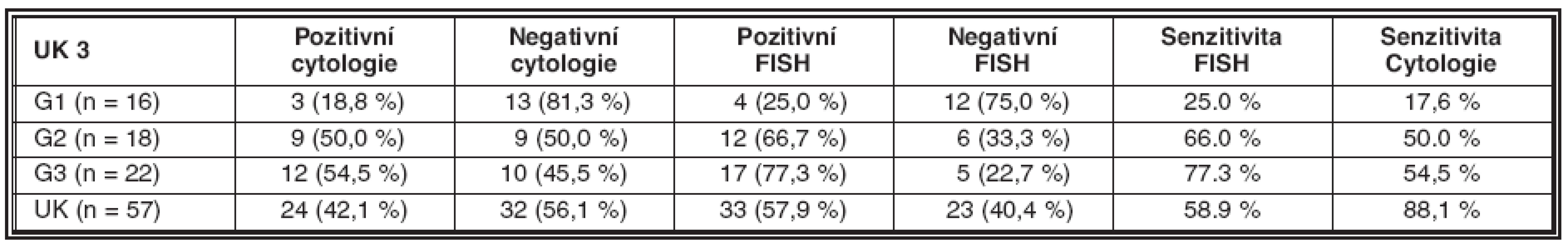 Srovnání diagnostických výsledků cytologie a FISH