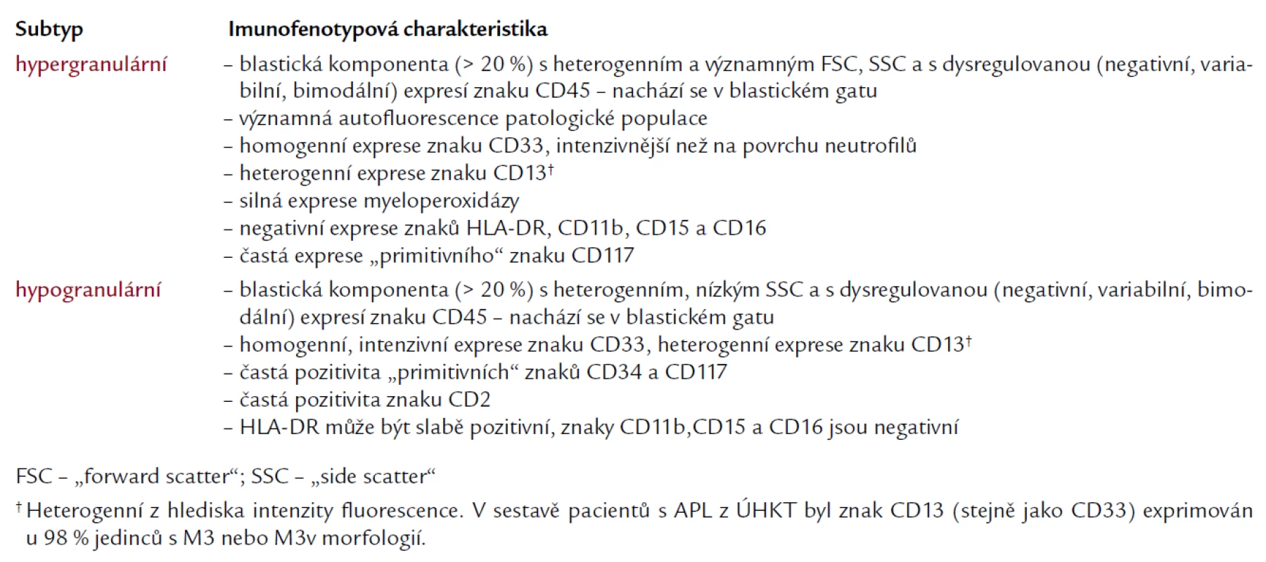 Kritéria pro imunologickou diagnostiku APL.