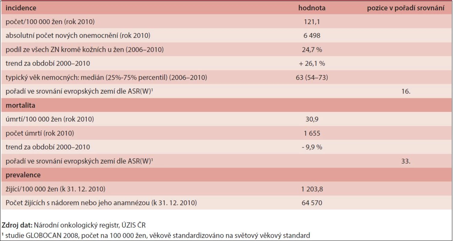 Epidemiologické charakteristiky zhoubných nádorů prsu u žen v ČR