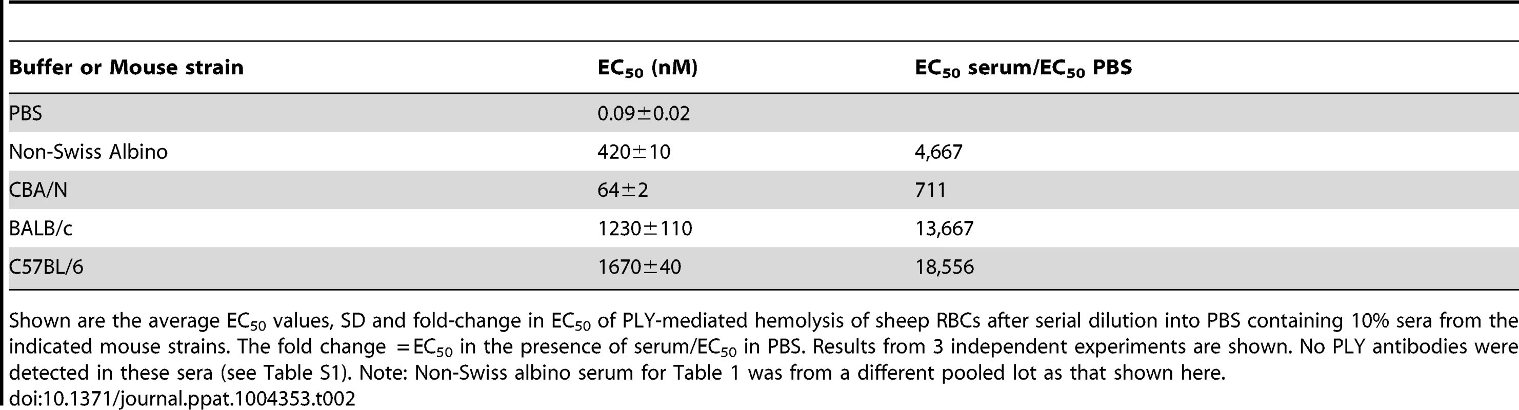 Inhibition of PLY hemolytic activity by serum from different mouse strains.