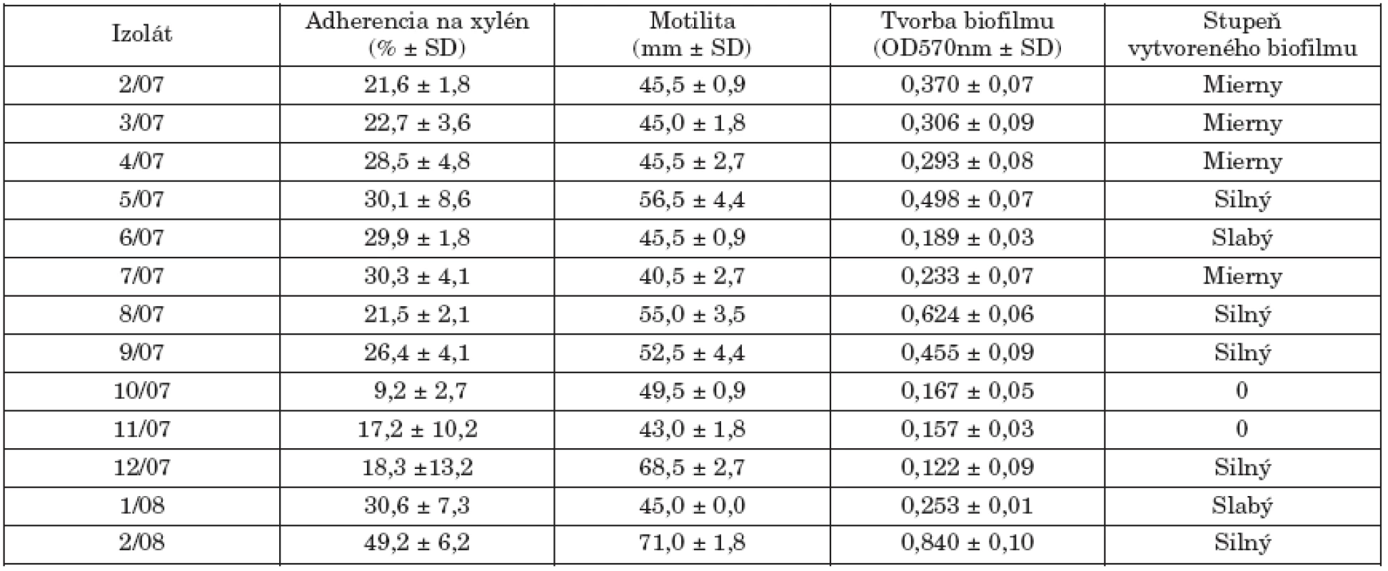 Hodnotené markery virulencie kmeňov S. Paratyphi B dT+ (S. Java).
Table 2. Selected virulence markers in strains of S. Paratyphi B dT+ (S. Java)