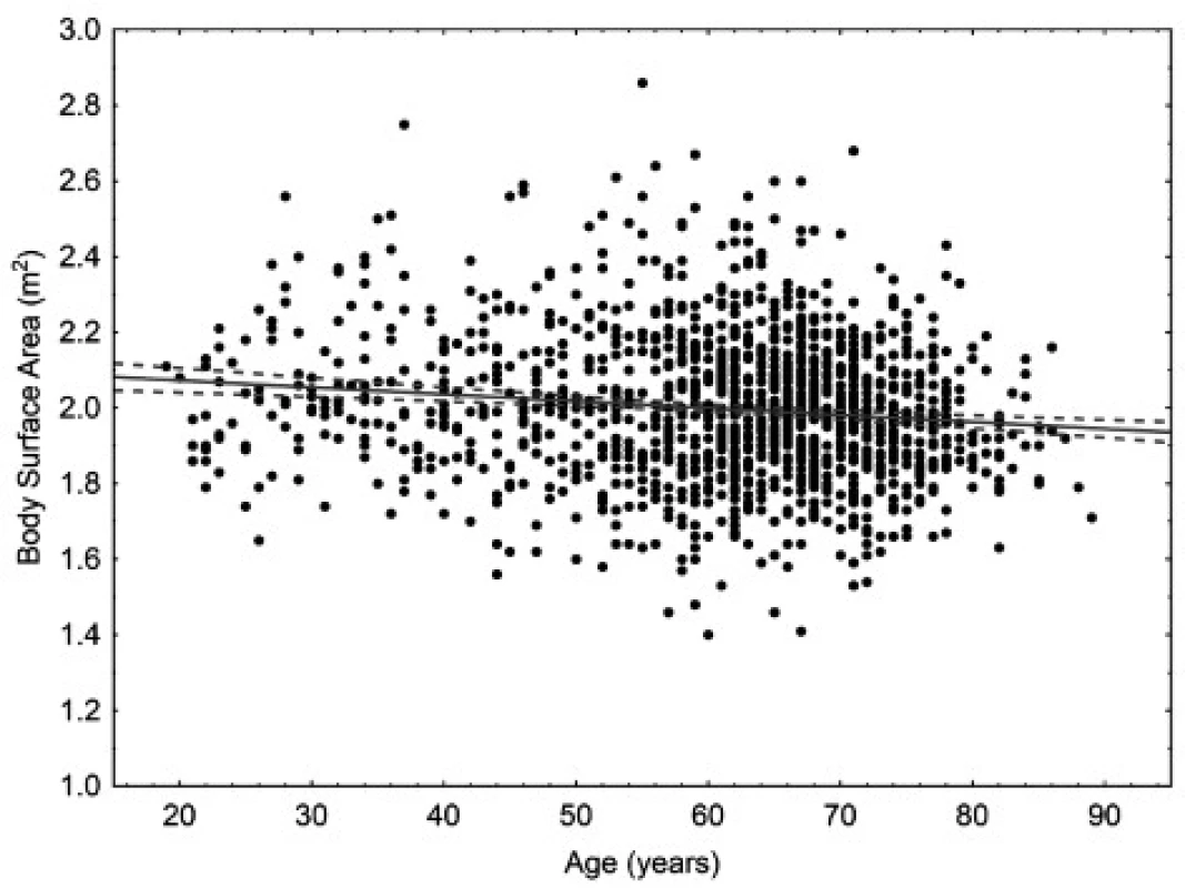 Scatter plot correlating body surface area to age in men. 95% confidence interval. Body surface area = 2.1094–0.0018* age. Pearson correlation coefficient –0.127.