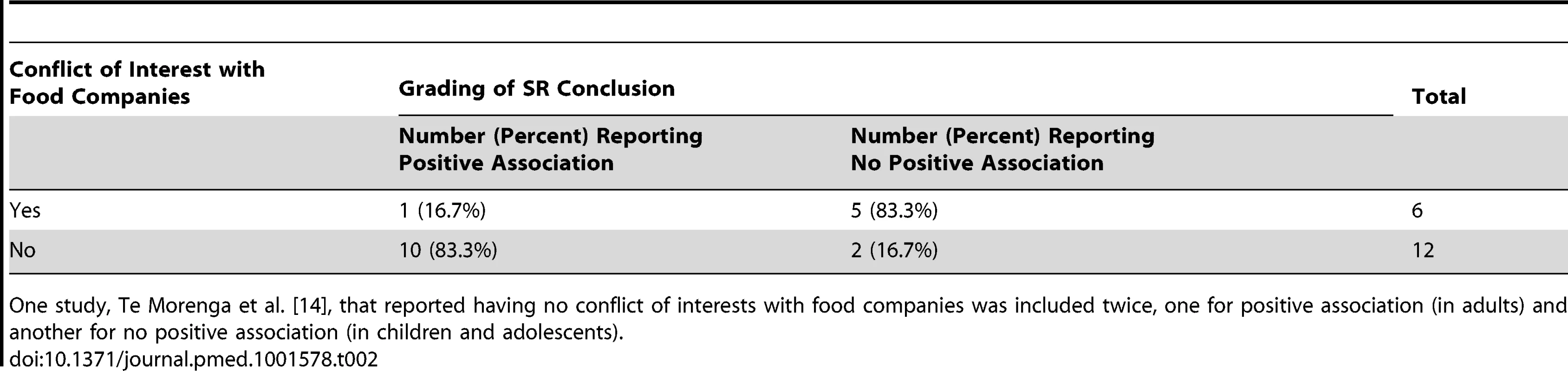 Relationship between conflicts of interest with food companies and conclusions on sugar-sweetened beverage consumption and weight gain in the systematic reviews conducted up to August 31, 2013.