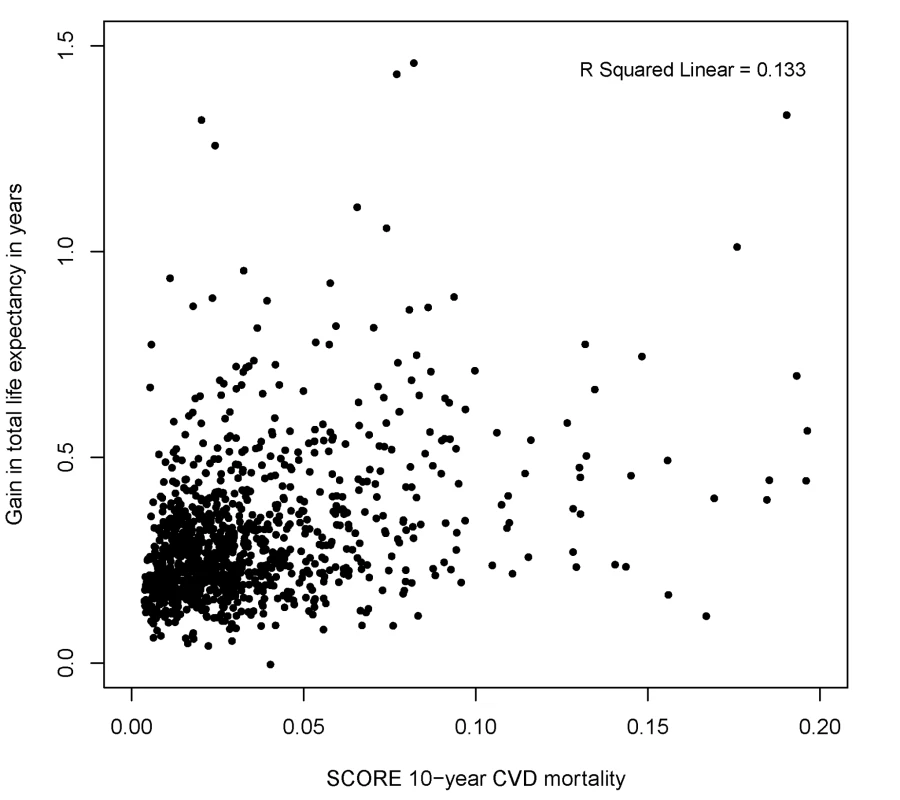 Distribution of gains in total life expectancy according to SCORE 10-y total CVD mortality risk (percent).