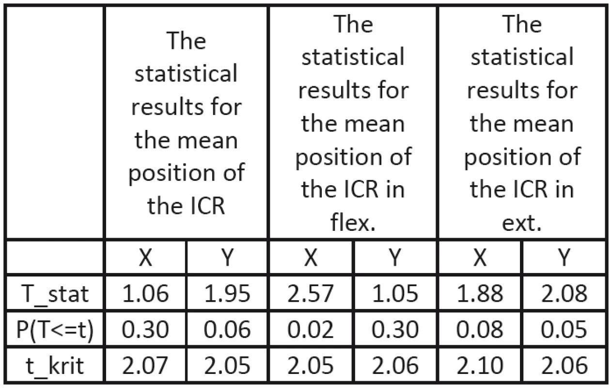 The results of the statistical analysis for the FSU of L&lt;sub&gt;4&lt;/sub&gt;/&lt;sub&gt;5&lt;/sub&gt; neighbouring the implanted artificial disc.