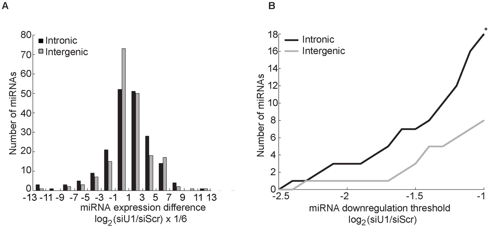 Knockdown of factors in the 5′SS recognition complex U1 globally decreases intronic miRNA levels.