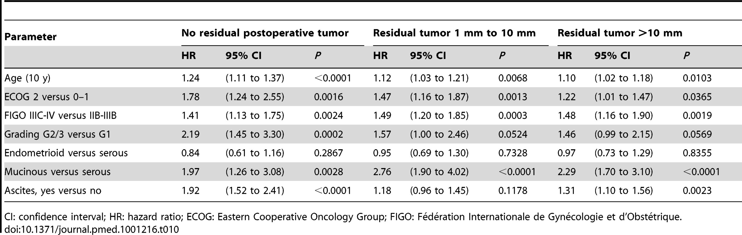 Multivariable Cox regression models of overall survival for subgroups of size of residual postoperative tumor <em class=&quot;ref&quot;>[184]</em>.