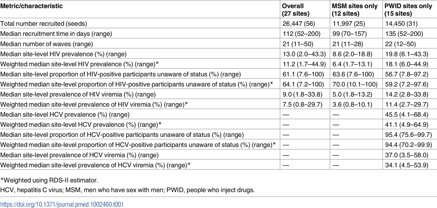 Summary respondent-driven sampling recruitment metrics and HIV/HCV characteristics.