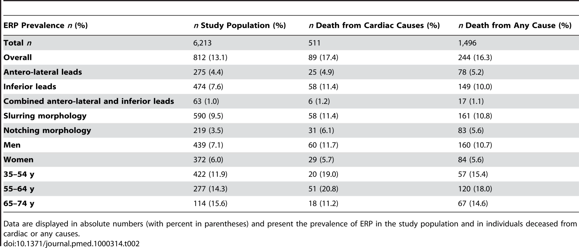 ERP prevalence and mortality.