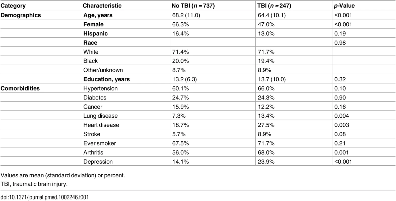 Characteristics of respondents with and without traumatic brain injury.