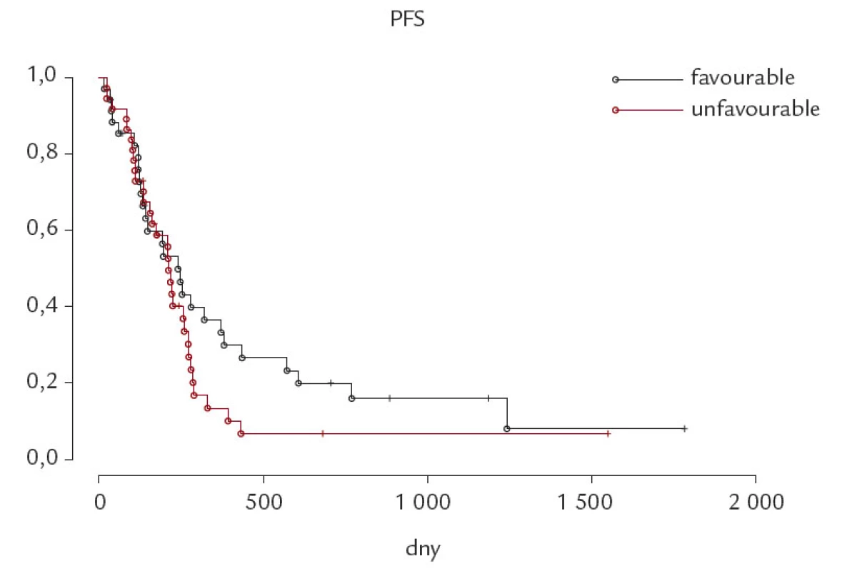 Přežití bez progrese nemoci (PFS) u skupiny cytogeneticky nepříznivých (unfavourable, del 17p + del 11q) a cytogeneticky příznivých (favourable, ostatní) chronických lymfocytárních leukemií. p – statisticky nevýznamné