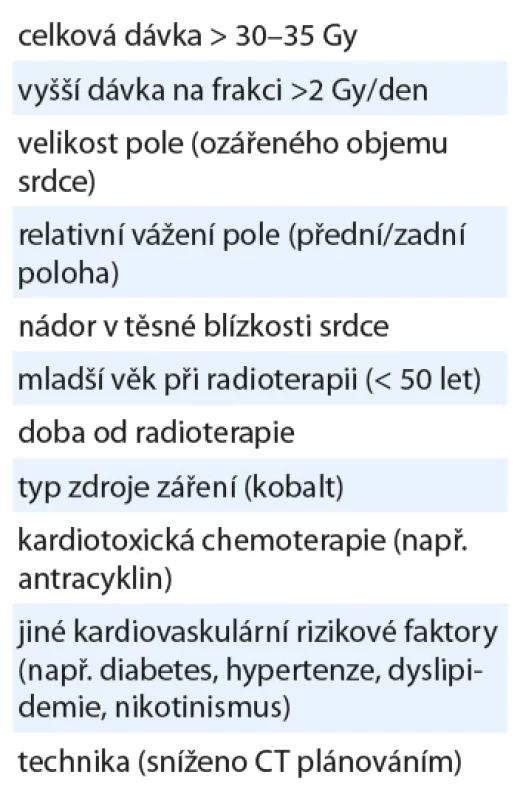 Rizikové faktory pro rozvoj kardiotoxicity po radioterapii [5,23].