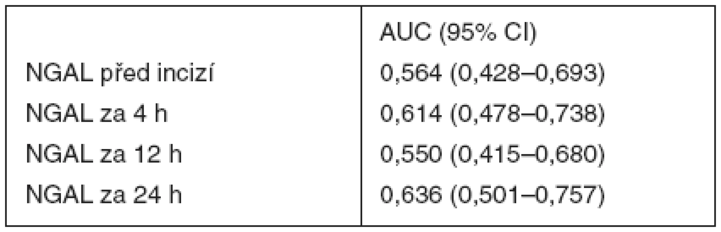 Hodnoty plochy pod křivkou (AUC) pro močový NGAL při ROC analýze