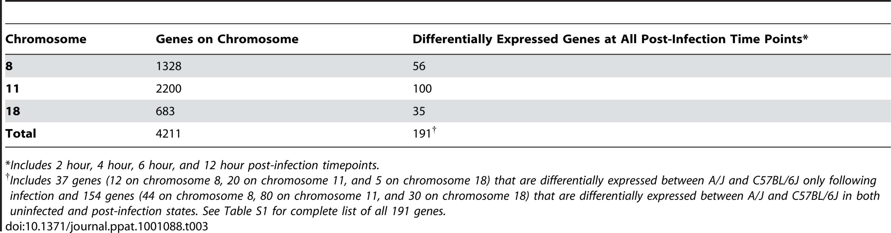Number of genes on murine chromosomes 8, 11, and 18 that are differentially expressed between A/J and C57BL/6J at all post-infection timepoints following intraperitoneal infection with <i>S. aureus</i>.