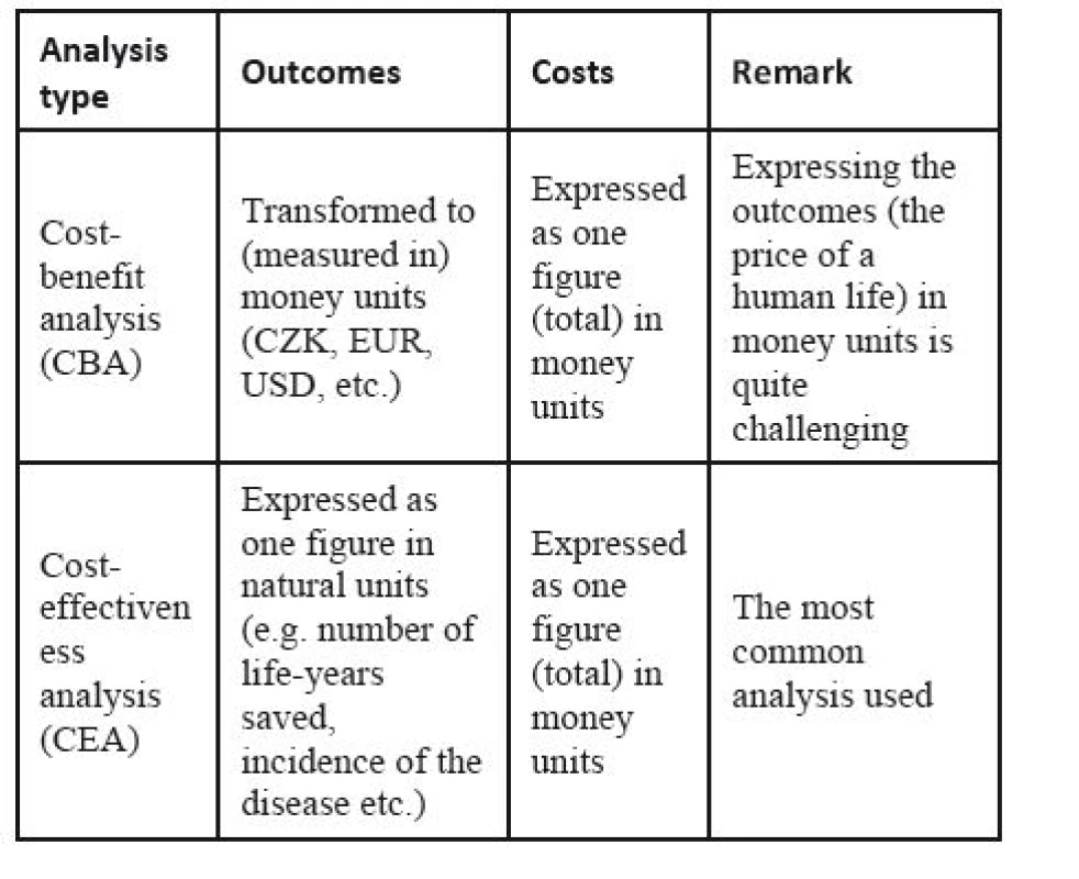 The most frequent cost analyses of HTA