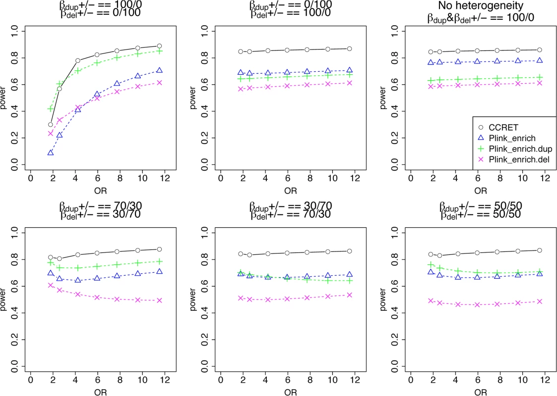 Power comparison between CCRET and PLINK 2-sided tests for simulation II-A: between-locus heterogeneity of the GI simulation, under 6 heterogeneity models as detailed in section “Simulation Design”.