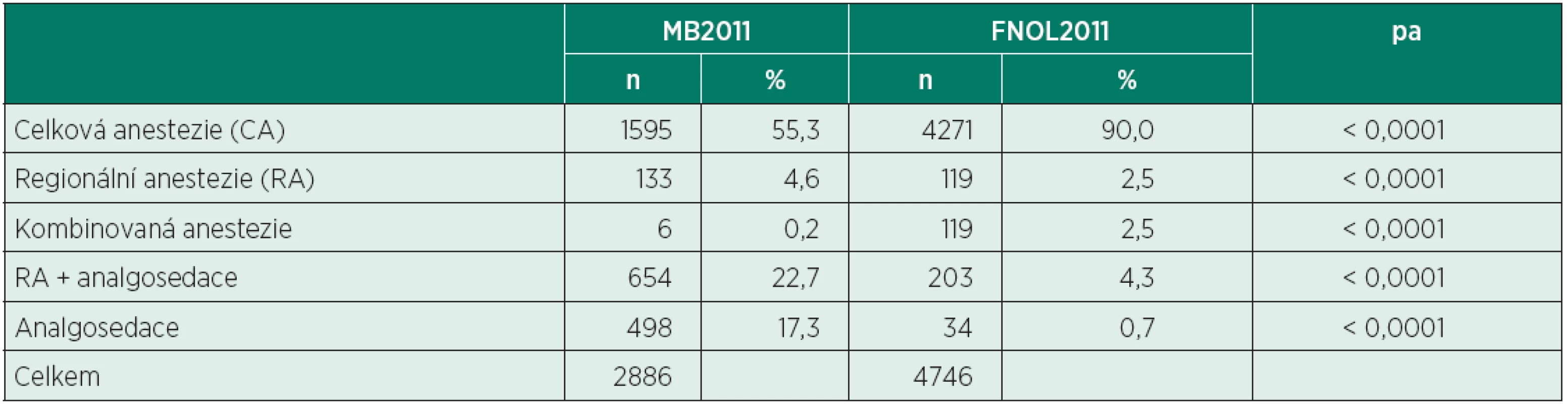 Zastoupení jednotlivých typů anesteziologické péče (MB2011 vs. FNOL2011)