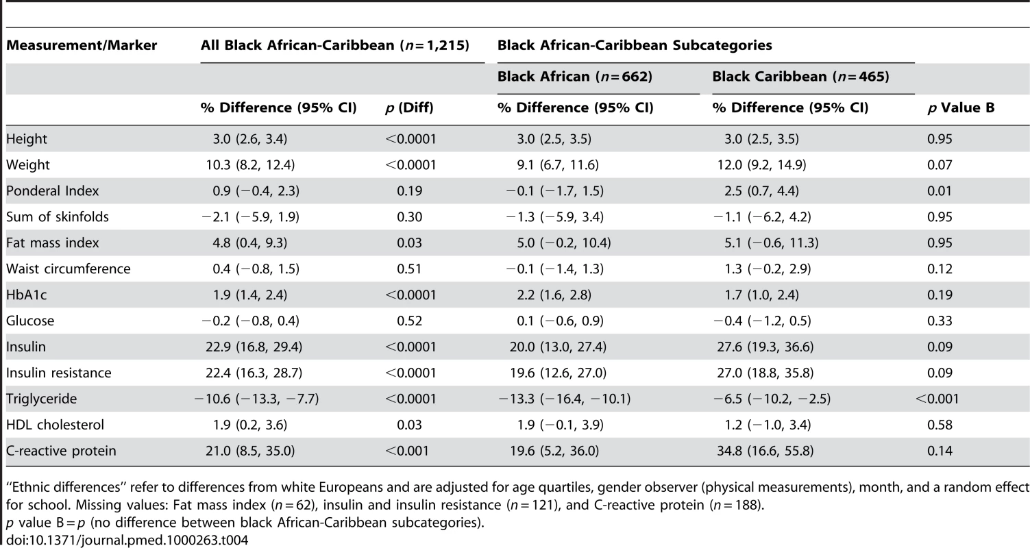 Ethnic differences in physical measurements and blood markers (black African-Caribbean minus white Europeans).