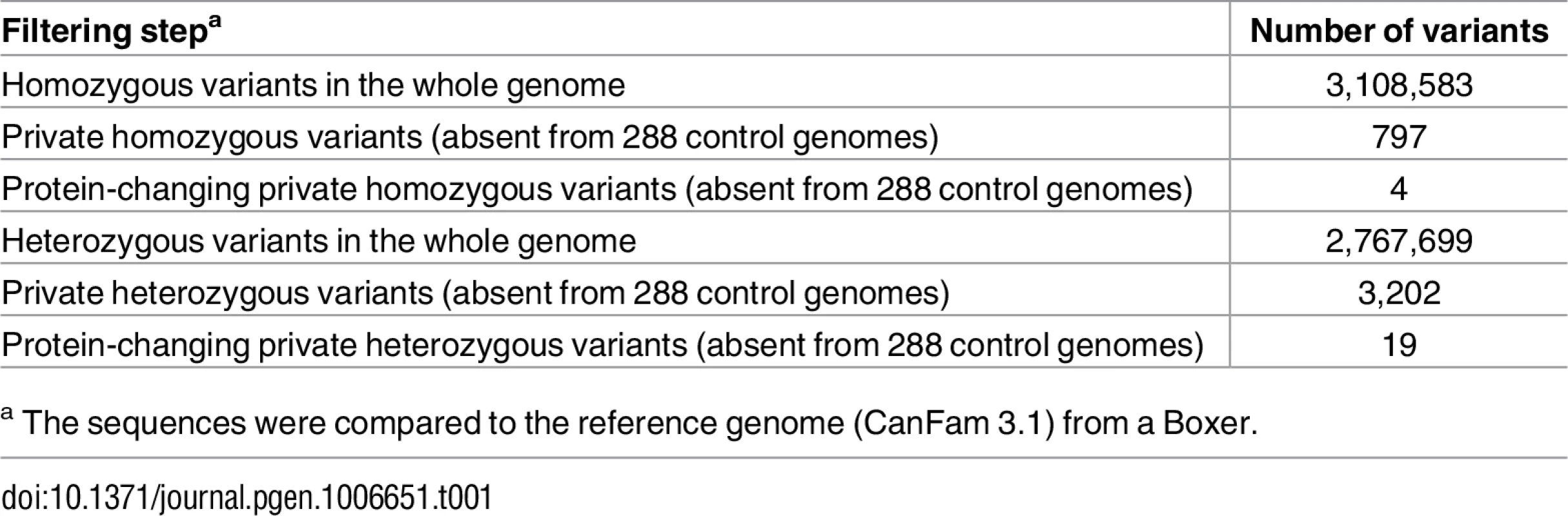 Variants detected by whole genome re-sequencing of the affected dog.