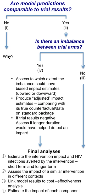 Logical flow of modelling stages for the final impact analyses.
