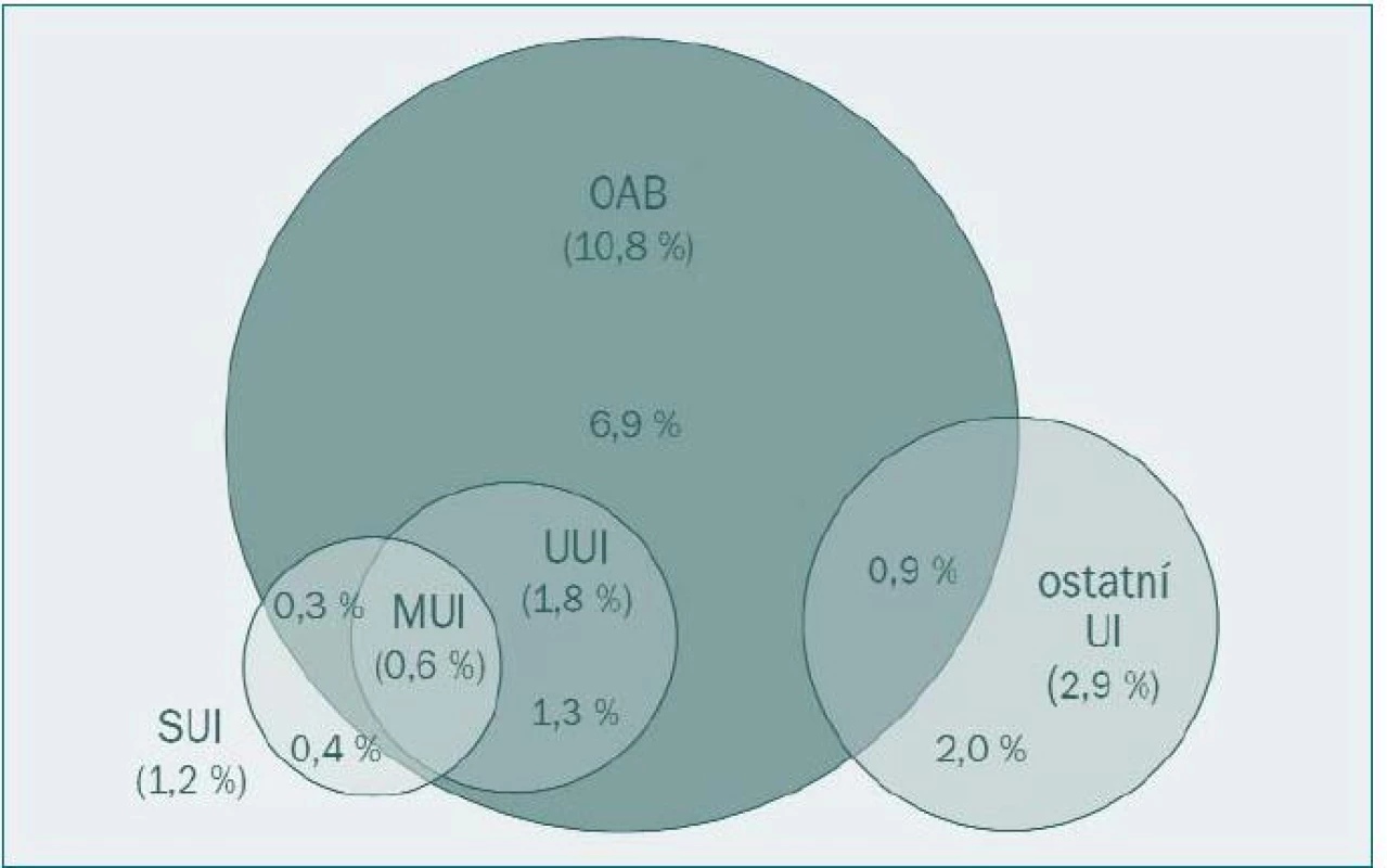 Prevalence OAB a močové inkontinence u mužů ve studii EPIC [4].