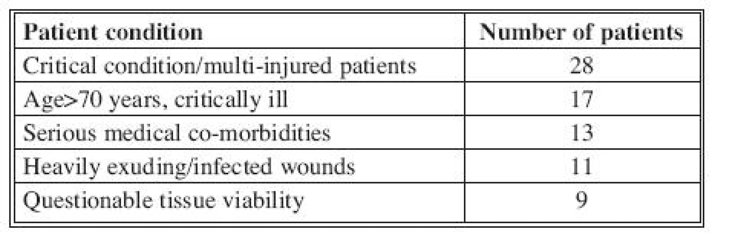 Unfavorable conditions precluding primary soft tissue reconstruction. In some patients more than one factor were present